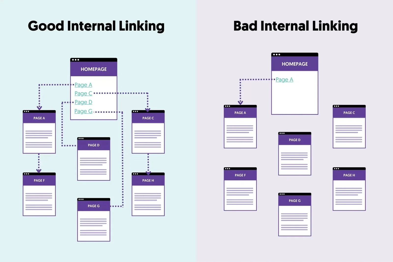Comparaison bon vs mauvais maillage interne SEO