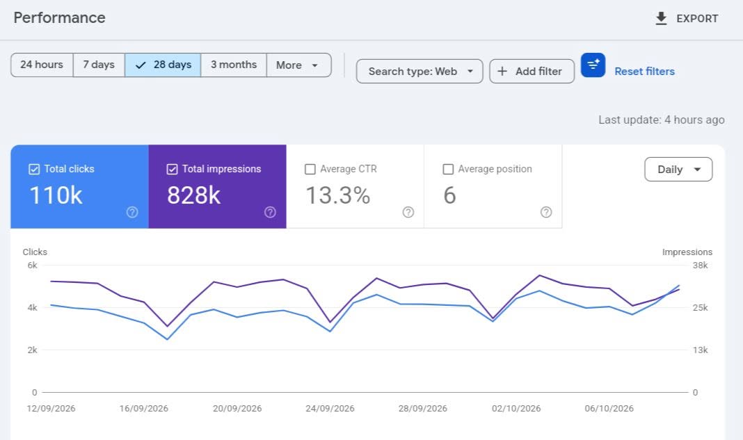 Google Search Console — Organic performance · 28 days