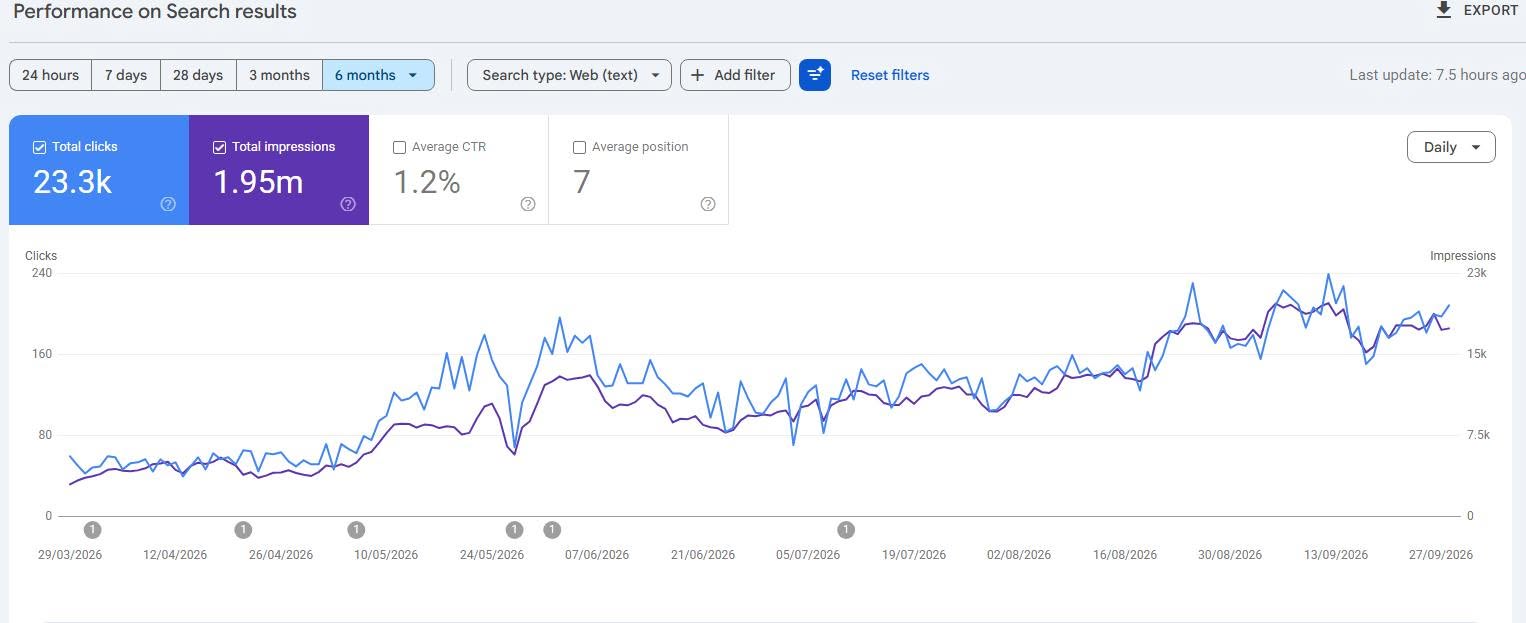 Google Search Console — Organic growth · 6 months